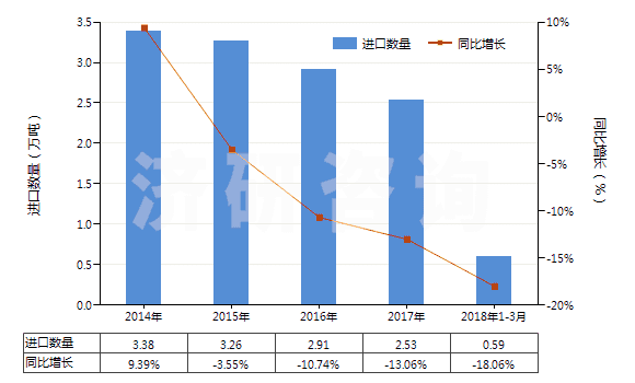 2014-2018年3月中國其他泡沫塑料板,片,膜,箔,扁條(HS39211990)進口量及增速統(tǒng)計